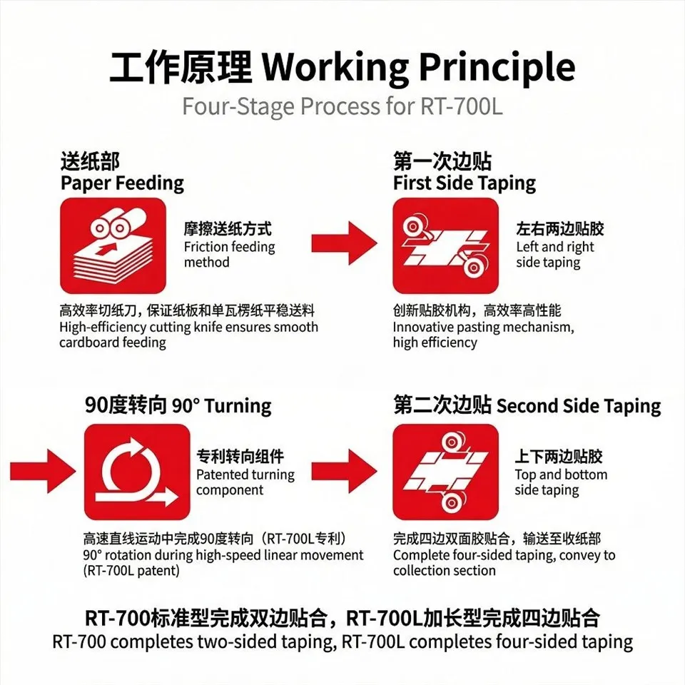 Double Tape Pasting Machine manufacturers